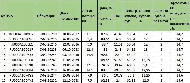 ОФЗ с доходностью выше ставки ЦБ. А так можно было?🤔