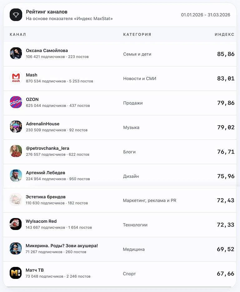MaxStat представил первый рейтинг топ-каналов в МАКС