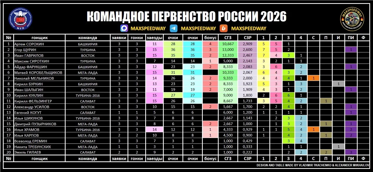 ⚡ Предлагаем обратить внимание на статистику прошедших этапов КПРЮ 2026 от Maxspeedway.