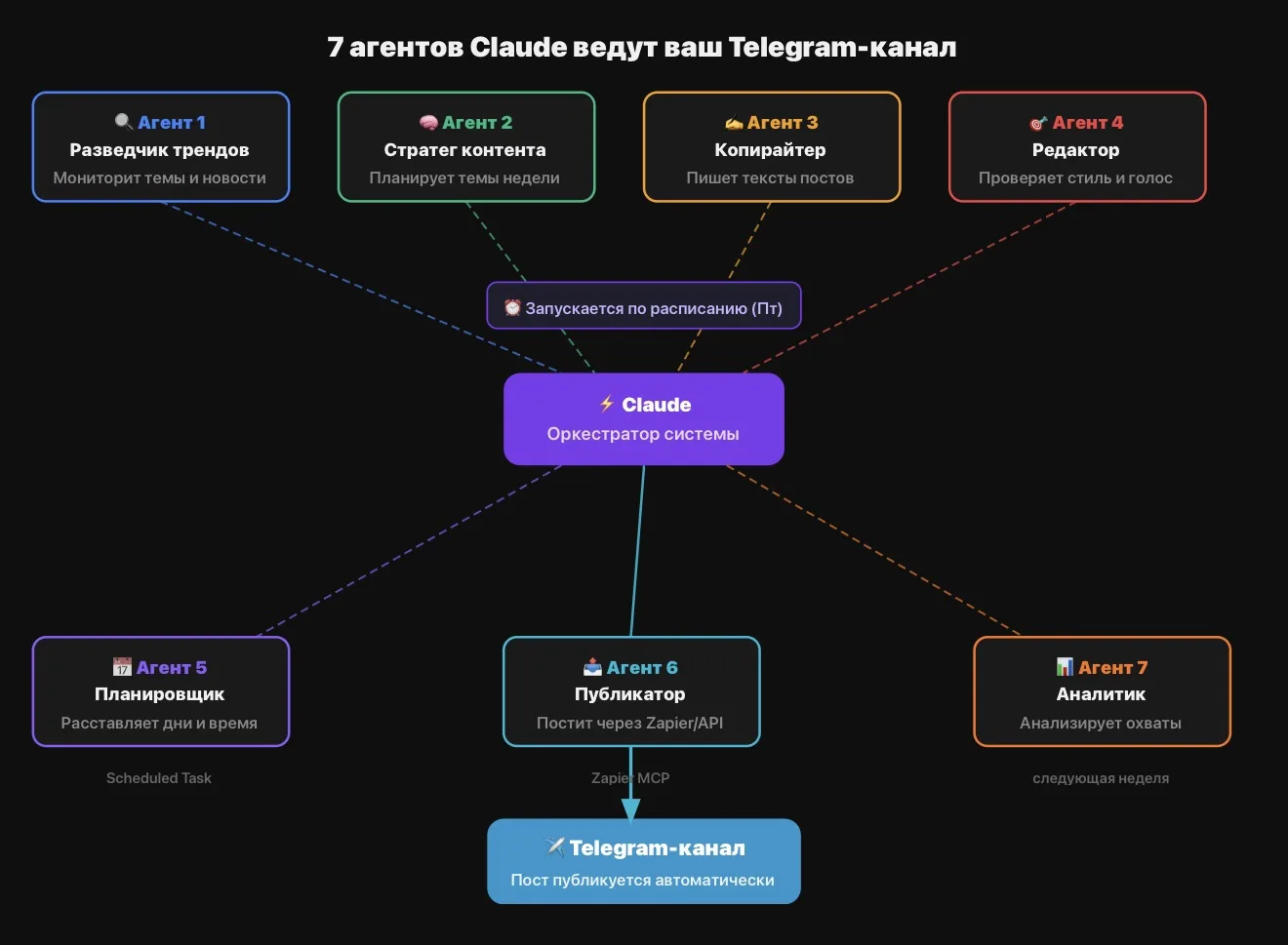 Всё! Теперь в Telegram можно не заходить!

За меня здесь работает команда из семи ботов на Claude. 
