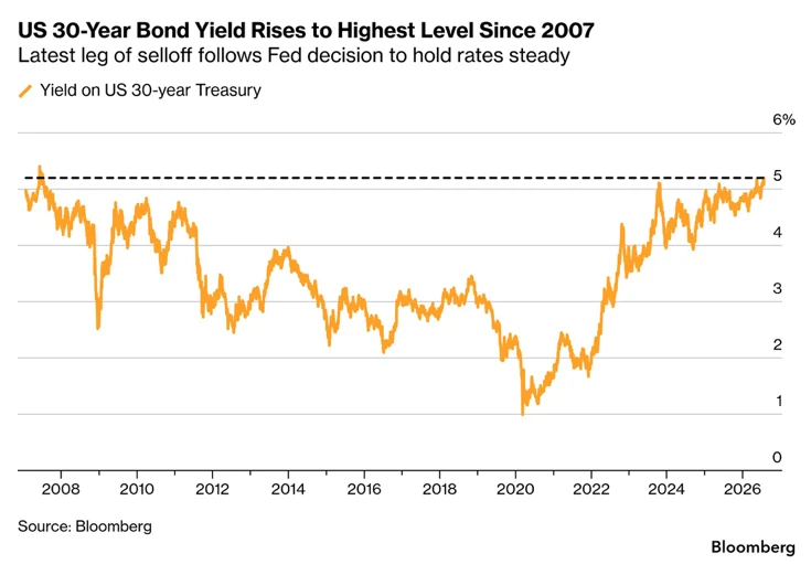 🇺🇸#US #BONDS
Решение сохранить ставку рынок воспринял спокойно. Настоящая распродажа началась позж