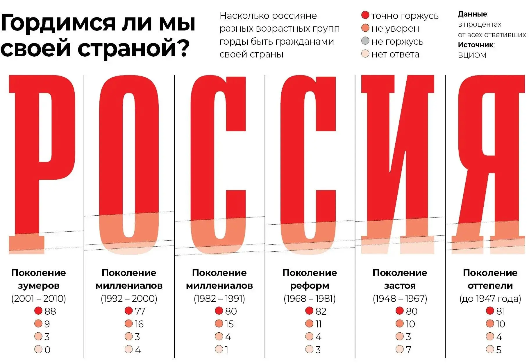 Мы можем спорить о вкусах, взглядах и поколениях. Но в одном, похоже, большинство россиян едины - лю