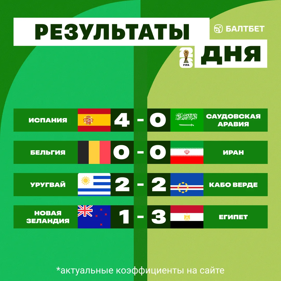 🚨 РЕЗУЛЬТАТЫ ИГРОВОГО ДНЯ!

🇪🇸 Испания – 🇸🇦 Саудовская Аравия 4:0
Испанцы уверенно перезагрузил