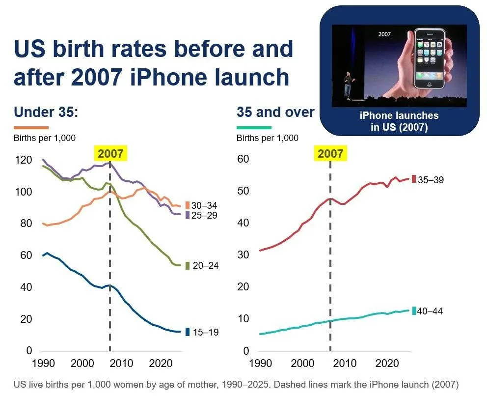 Запуск iPhone (2007 год) и резкое падение рождаемости в США совпадают довольно точно; новая технолог