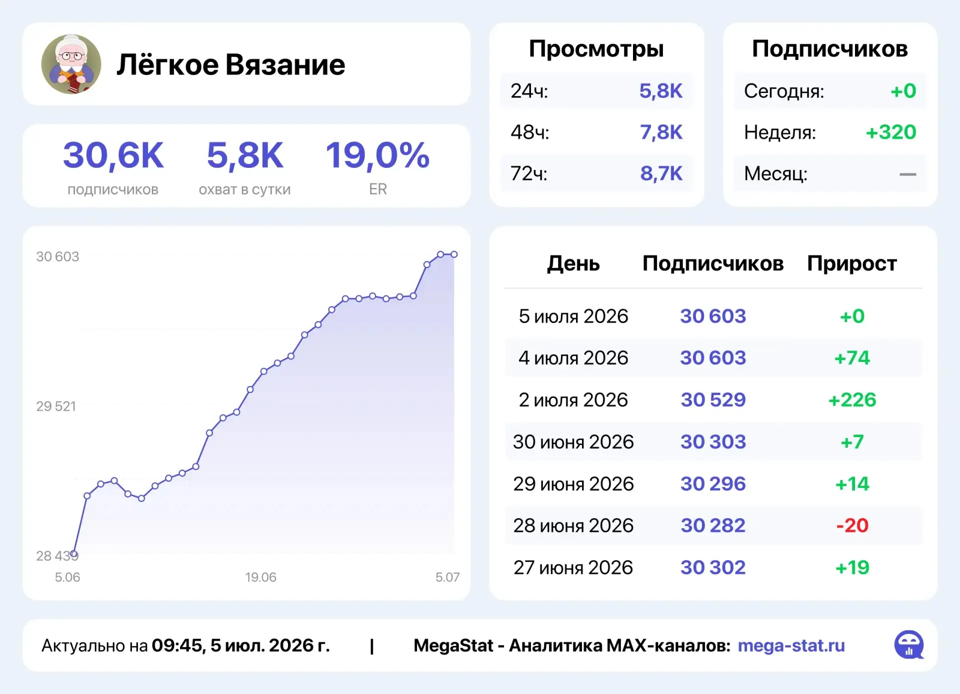Продам сетку каналов по 15руб. за пдп, взрослая ЖЦА, писать в лс