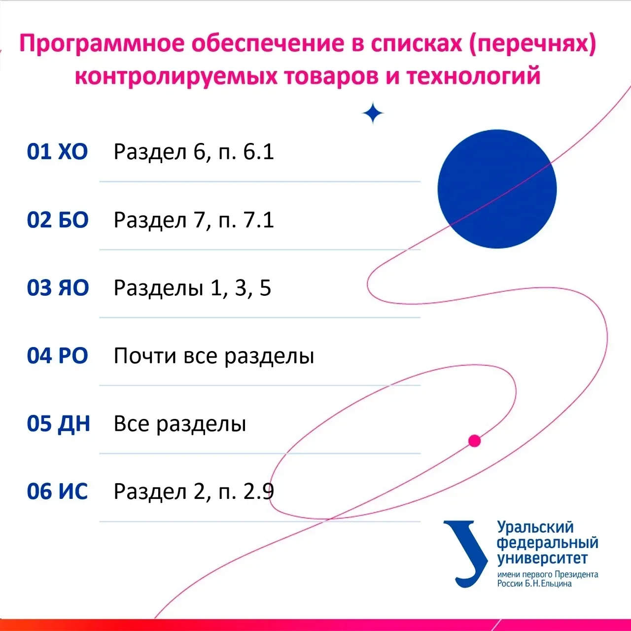 Программное обеспечение включено во все контрольные списки товаров и технологий, подлежащих экспортн