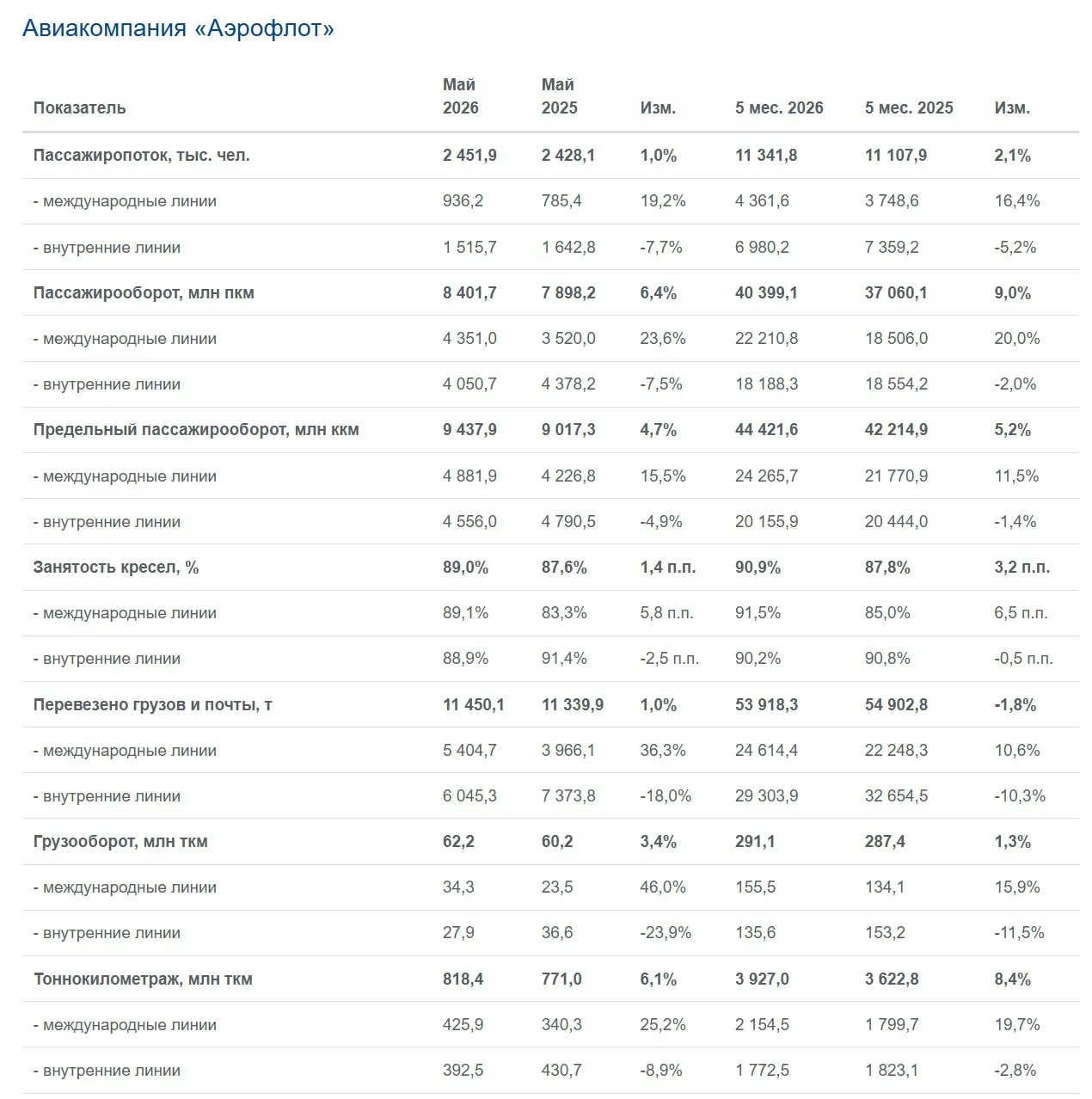 ⚡️✈️ Компания Аэрофлот подвела операционные итоги мая и пяти месяцев.
 
1) Пассажиропоток в мае год 
