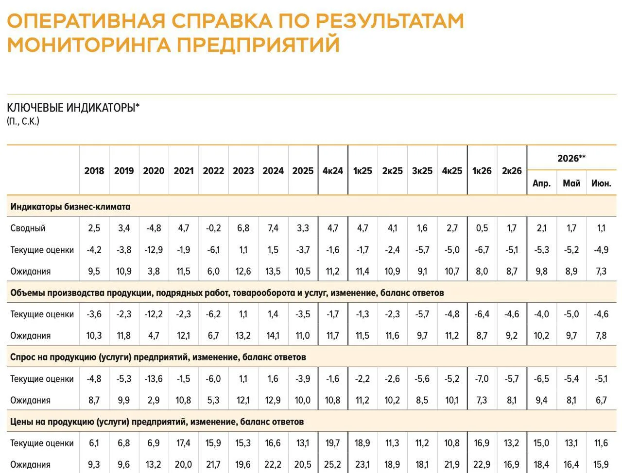 📈Июнь. Инфляционные ожидания предприятий снижаются. 

- Индекс ценовых ожиданий предприятий снизилс