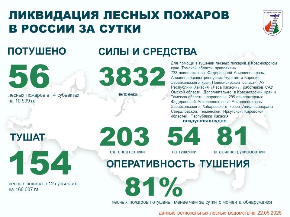 ⚡️За прошедшие сутки в России потушены 56 лесных пожаров в 14 регионах.
 
✅Проводятся работы по туше