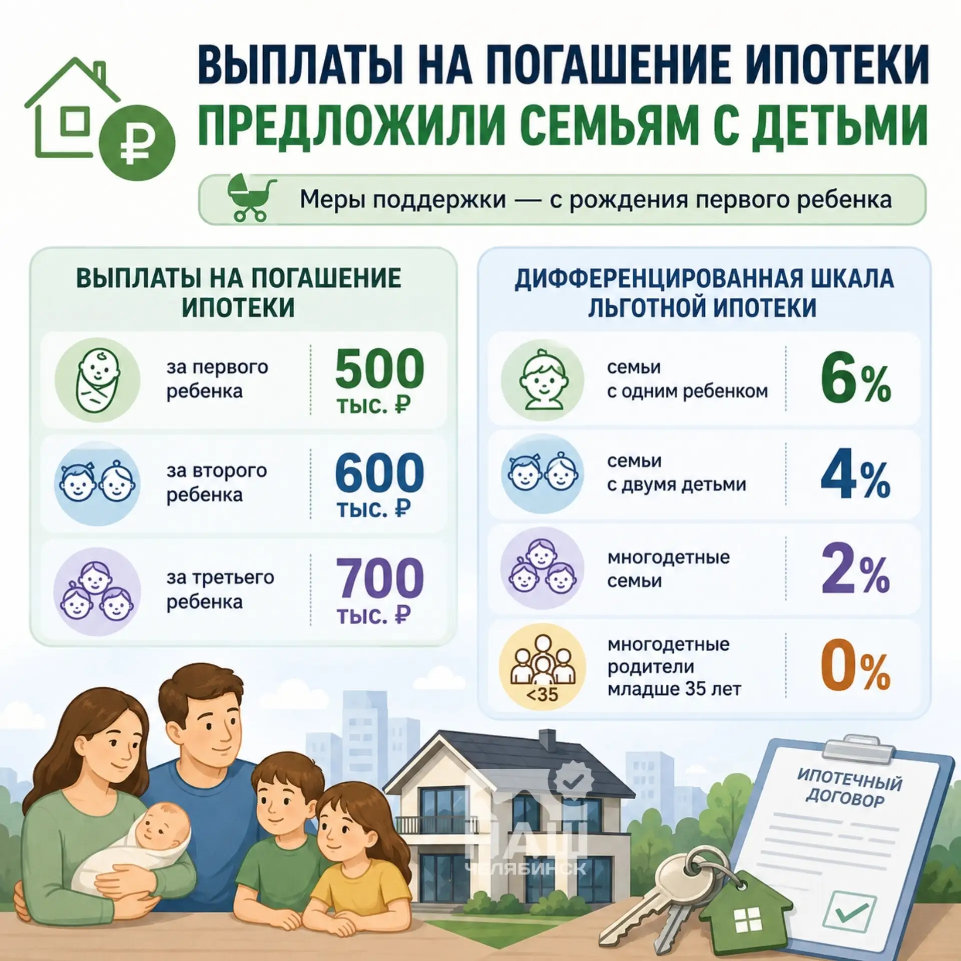 📉 Ипотеку хотят сделать дешевле для семей с детьми
В Госдуме предложили помогать семьям с ипотекой 
