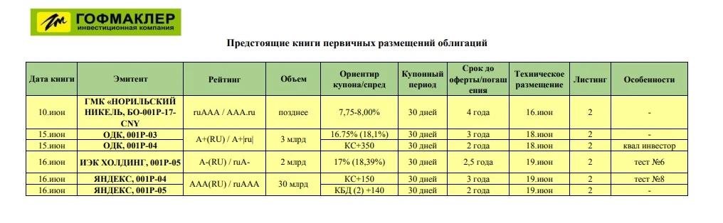 👉Очередная подборка первичных размещений облигаций.

Заявки на участие в размещении принимаем по ☎️