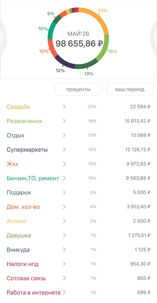 📊 Мои расходы по категориям в мае 2026 г. с цифрами: 
💍 "Свадьба" На 1 месте (23%) - 22594₽ - нова