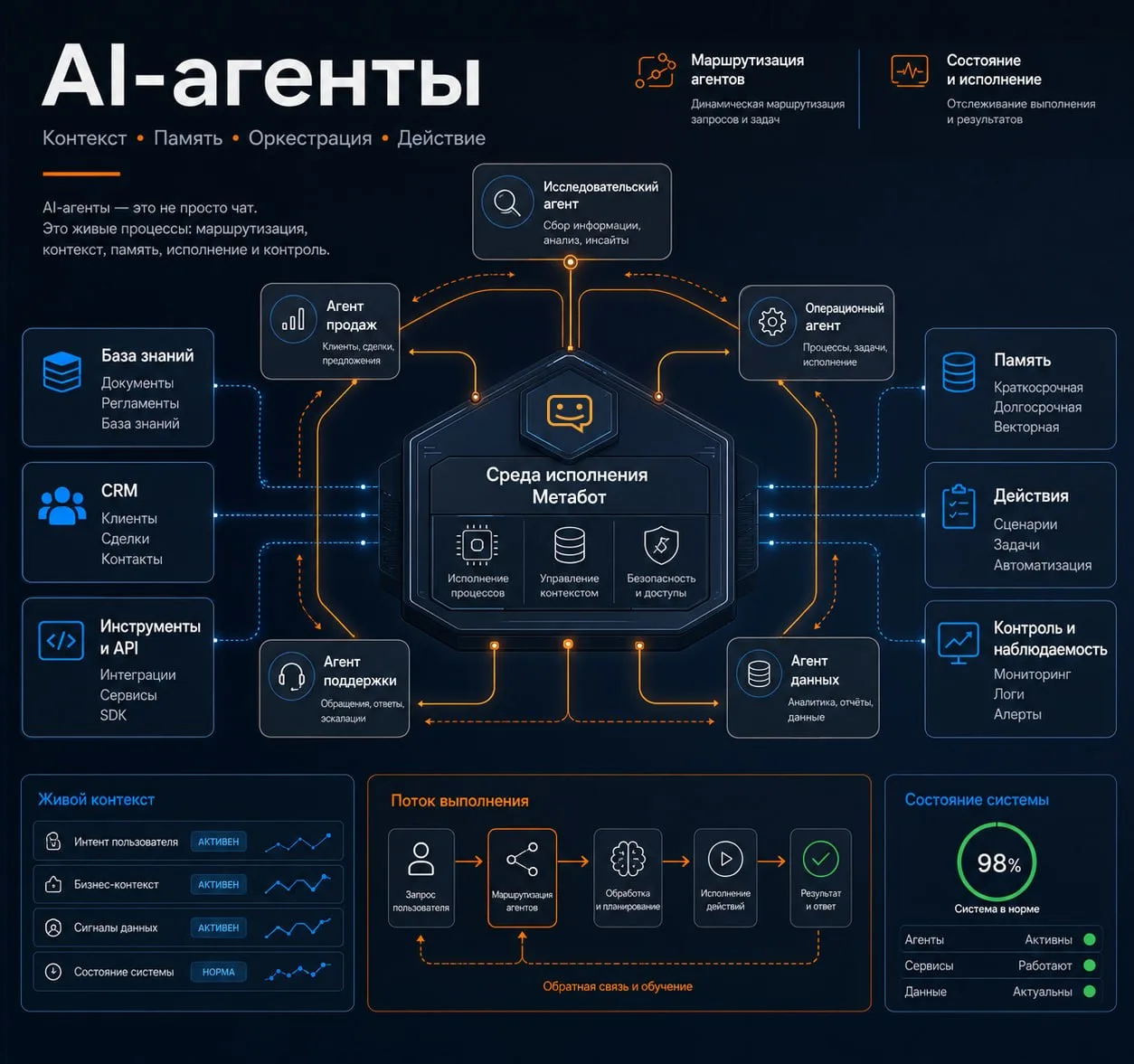 Давайте разбираться... по следам последних постов 👣

Чат-бот — это интерфейс общения, который ведёт