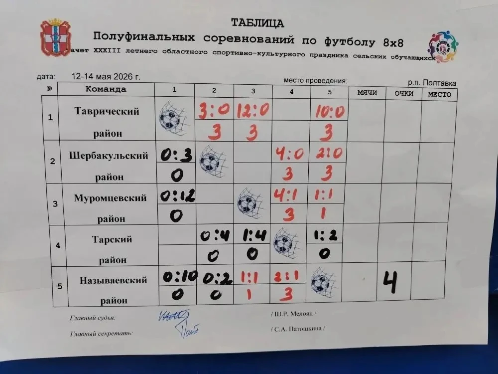 ⚽️ФУТБОЛИСТЫ В ФИНАЛЕ!⚽️
12-14.05.2026 года в р.п. Полтавка прошли полуфинальные соревнования по мин