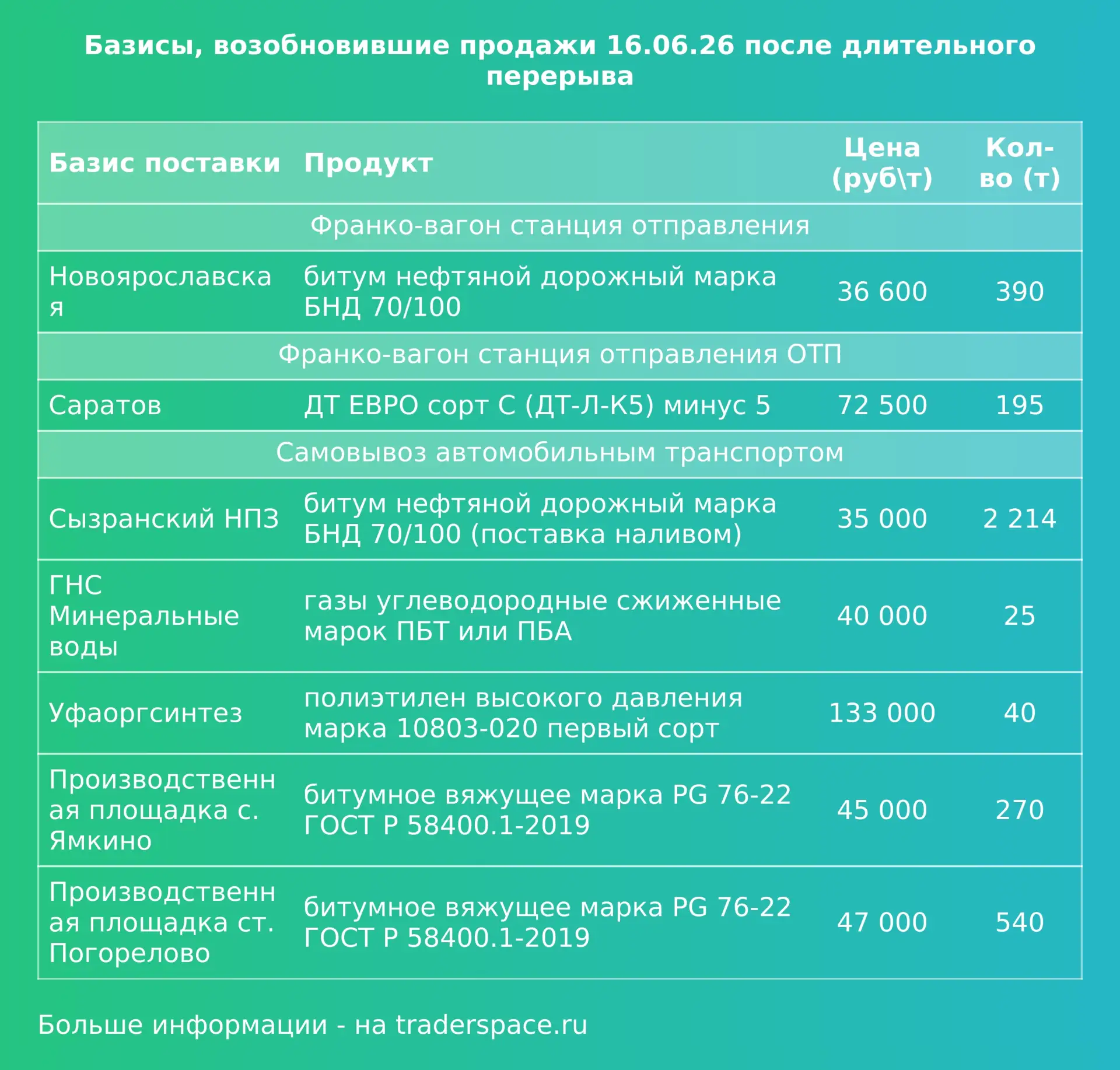 Базисы, возобновившие продажи на биржевых торгах после длительного перерыва