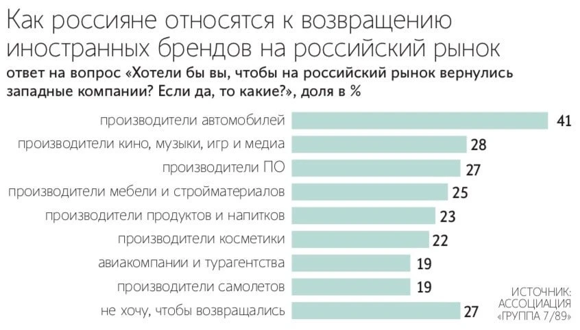 Каждый второй россиянин хочет возвращения западных компаний, следует из данных опроса. Больше всего 