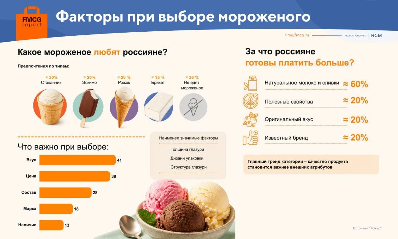 Россияне готовы переплачивать за натуральность мороженого, но не за пользу (данные "Ромир").

🔸Боль