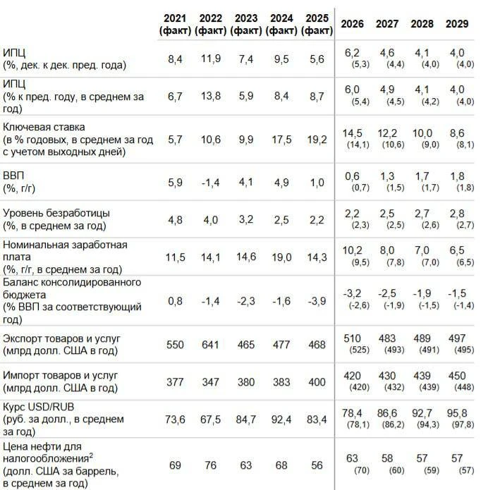 🫡 Я вчера писал, что аналитики повысили среднюю ставку на 2026г с 14,1% до 14,5%.

🤔 Что это значи