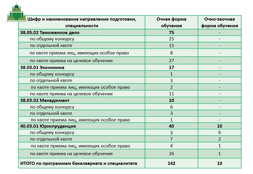 ⚡План приёма в Российскую таможенную академию (г. Люберцы) на обучение в 2026/2027 учебном году (бак