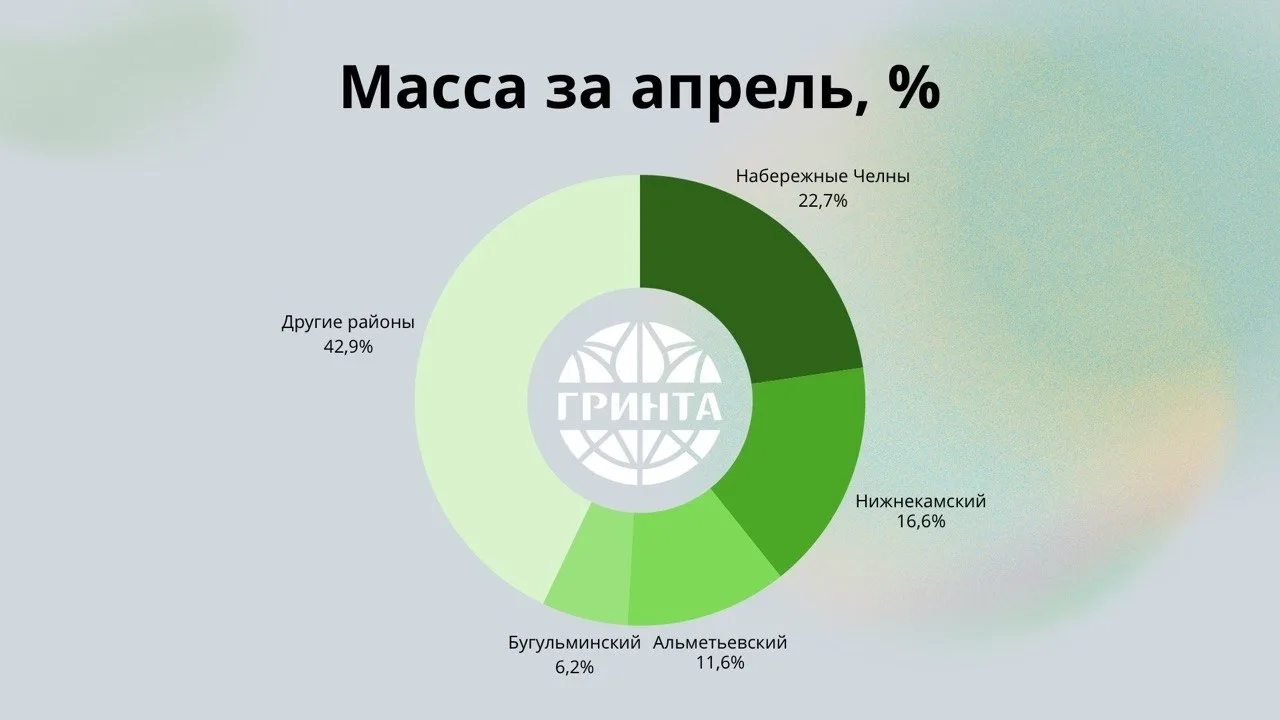 📊 Вывоз ТКО в Восточной зоне: апрельская статистика

За апрель региональный оператор вывез с террит