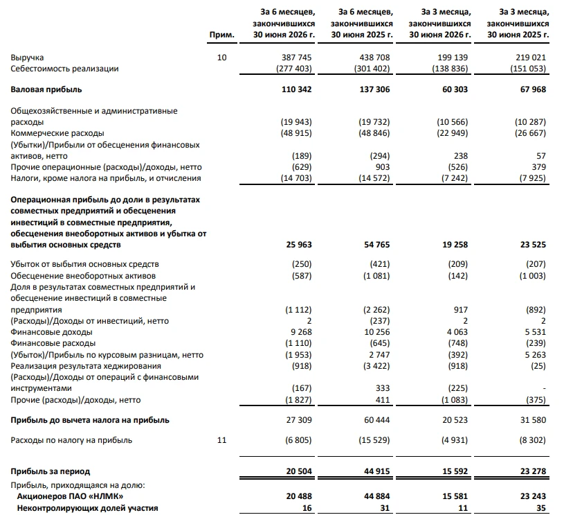 💿#NLMK #RU
Вышел отчет
 НЛМК за 2 кв. 2026 по МСФО

Выручка -11%
Опер.прибыль -18%
Чистая прибыль -