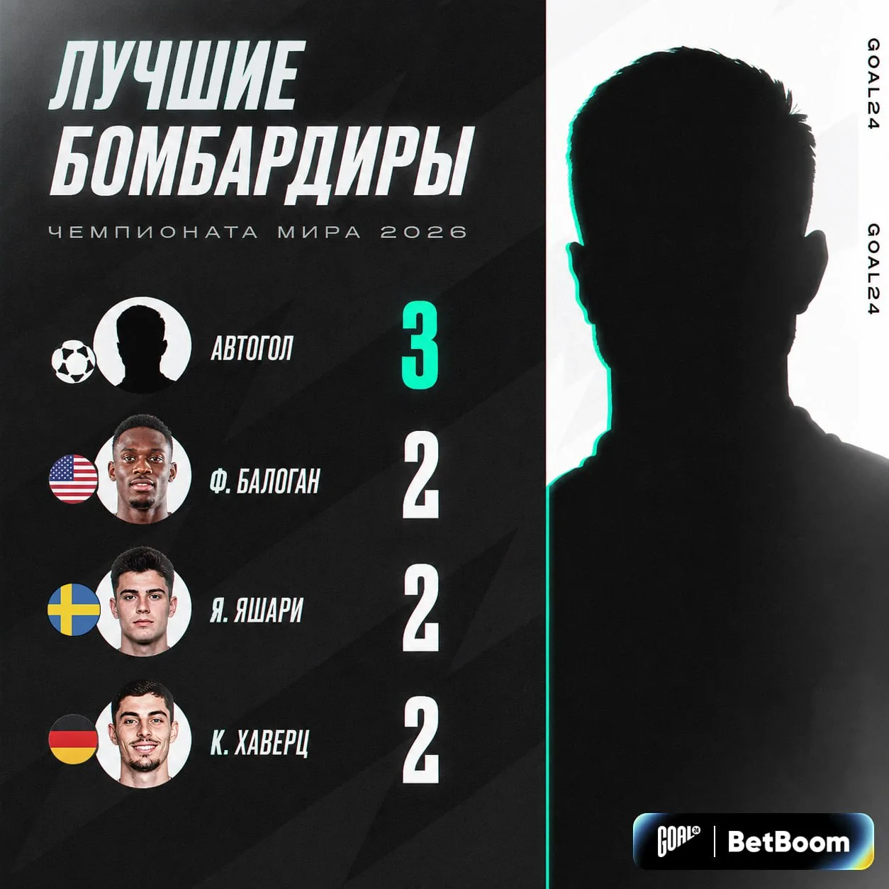 😍 ЛУЧШИЙ БОМБАРДИР ЕВРО ВОЗВРАЩАЕТСЯ!

🤬 ТОП-клубы, подпишите уже этого биста!

🏳 GOAL24