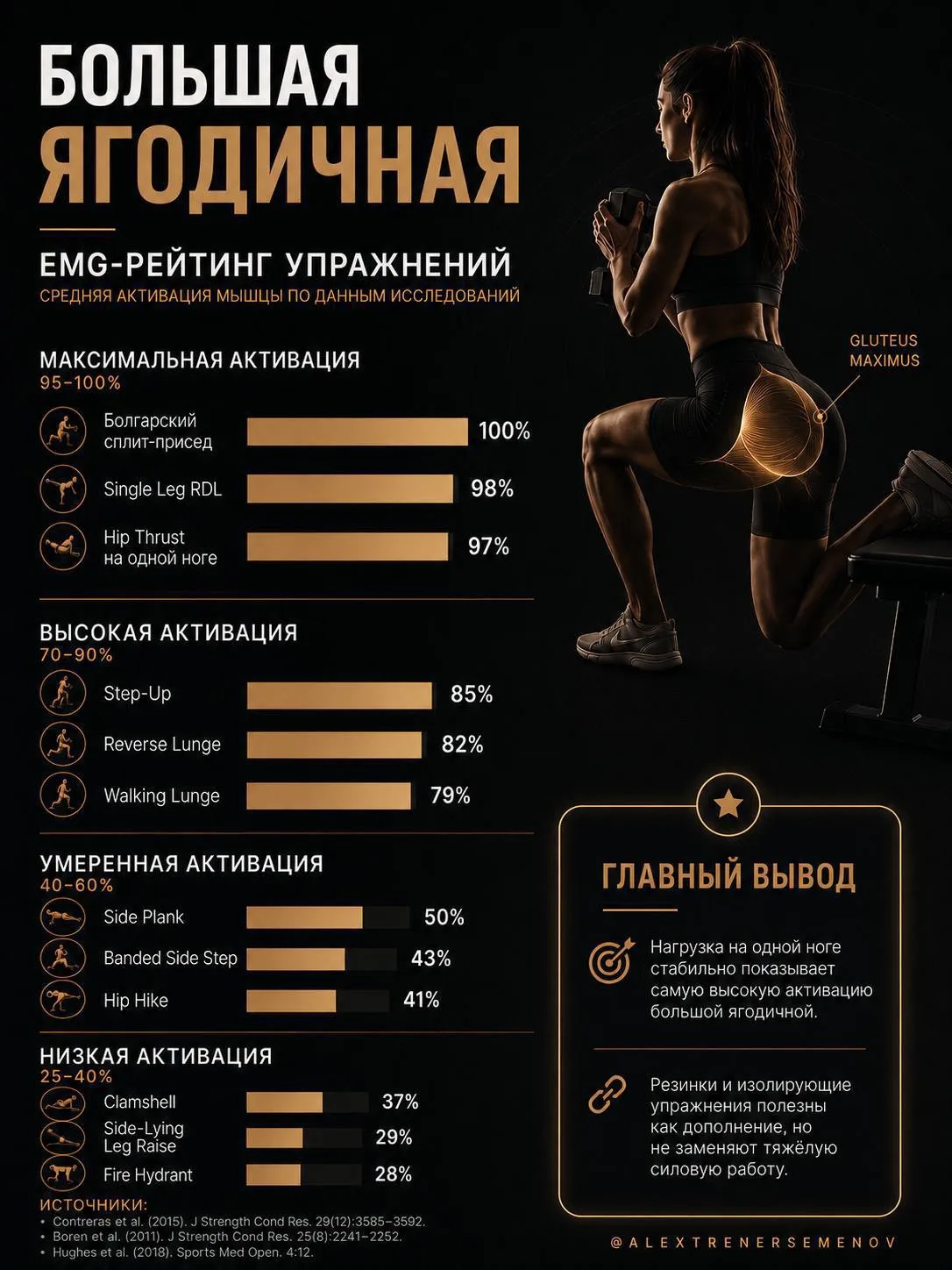 Напряжение большой ягодичной в разных упражнениях от максимальной активации до низкой