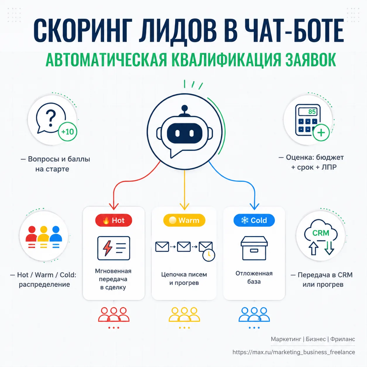 Автоматический скоринг лидов
Как отсекать нецелевые заявки в чат-боте до передачи в отдел продаж

Ка