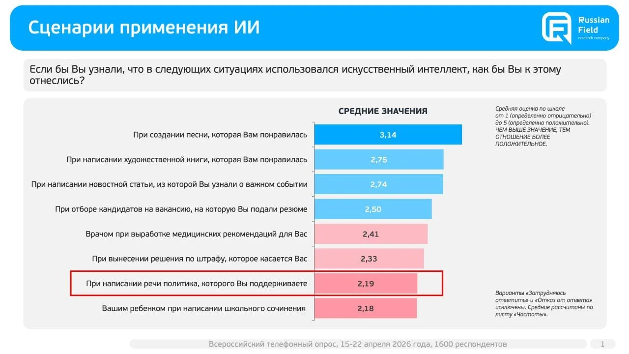ИИ убивает доверие к политикам?

Социологи из Russian Field предложили респондентам оценить разные с