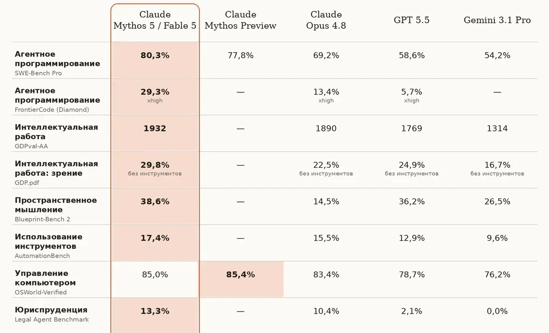 В Claude появилась Fable 5: первая модель класса Mythos. Когда за нее стоит платить, а когда это сли