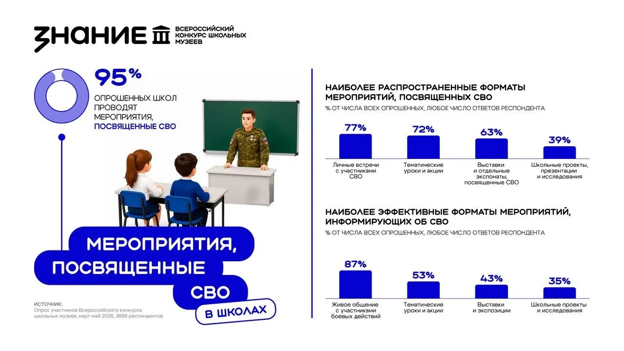 🪖В 95% опрошенных школ проводят мероприятия, посвященные СВО — результаты опроса Общества "Знание"
