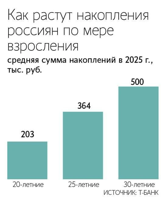 К 30 годам россияне заметно усиливают свои финансовые позиции

В среднем на вкладах у них уже около 