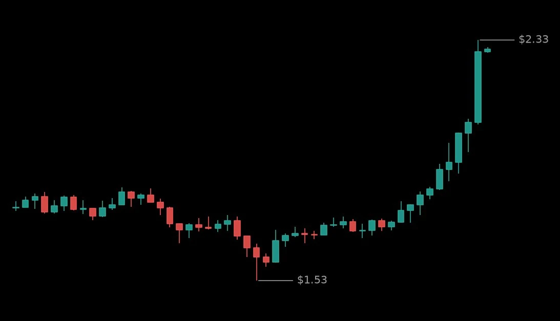 🟢 #BEATUSDT - 2.2904 (+39.74%)

Цена токена #BEAT выросла на +11.45% за последний час!

Торговый об