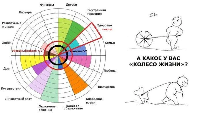 Колесо баланса без иллюзий

Про «колесо баланса» сейчас говорят часто, и на мероприятиях и в личных 