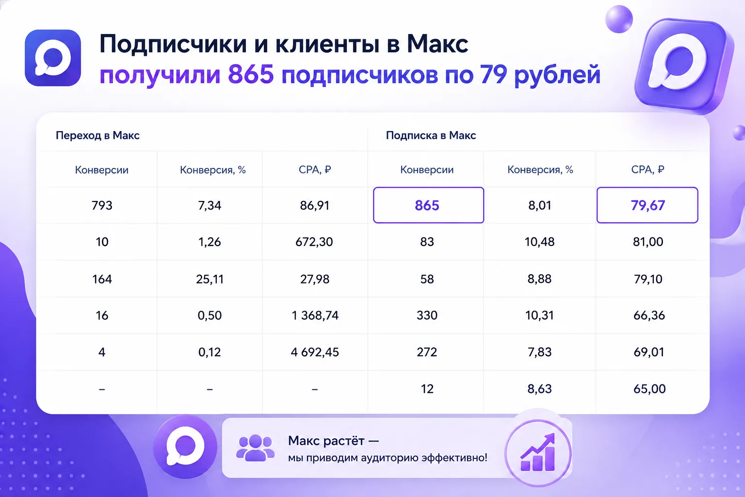 Средняя цена подписчика 79 рублей, на следующей неделе будет первая 1 000 подписчиков с рекамы 🚀

С