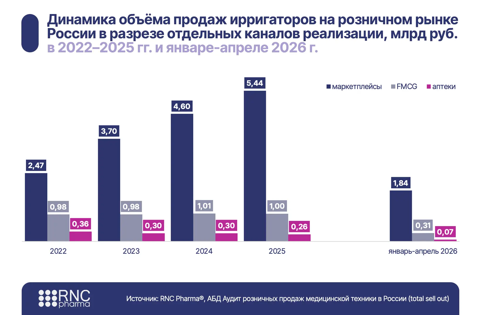 В начале 2026 г. на розничном рынке ирригаторов в России развернулась ценовая война, абсолютными поб