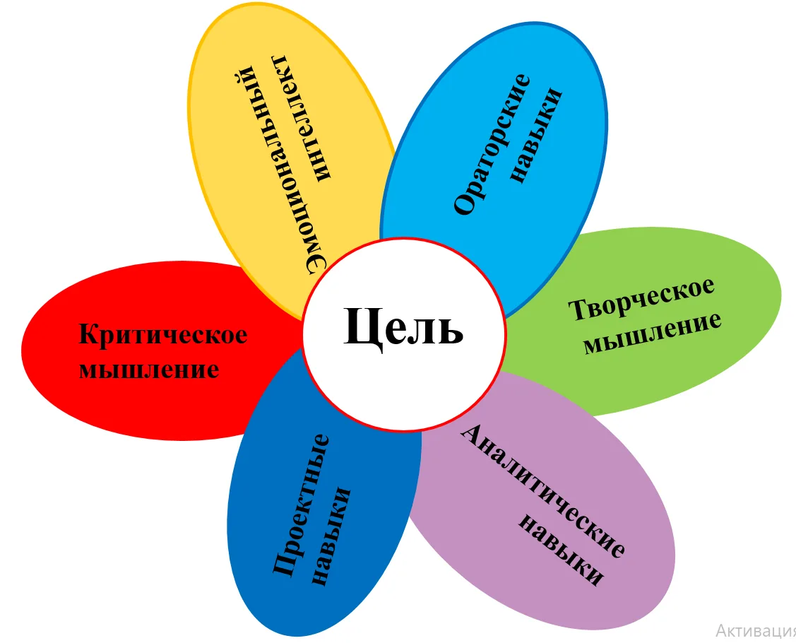 Сегодня рассмотрели с детьми какие навыки нужны для достижения Успеха.
Сейчас время стремительных из