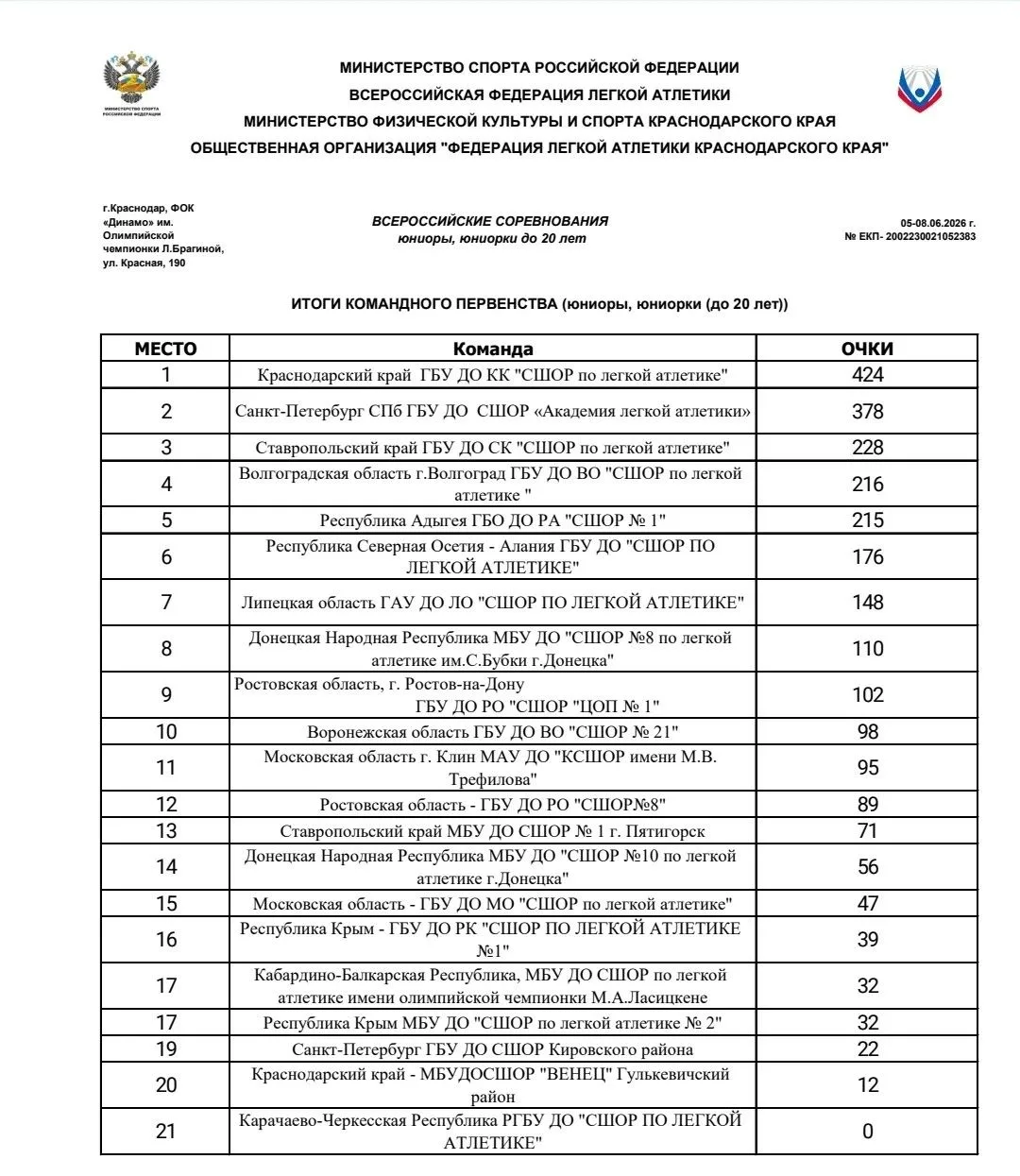05-07.06.2026г. в г.Краснодаре прошли Всероссийские соревнования по лёгкой атлетике среди УОР, ЦСП (