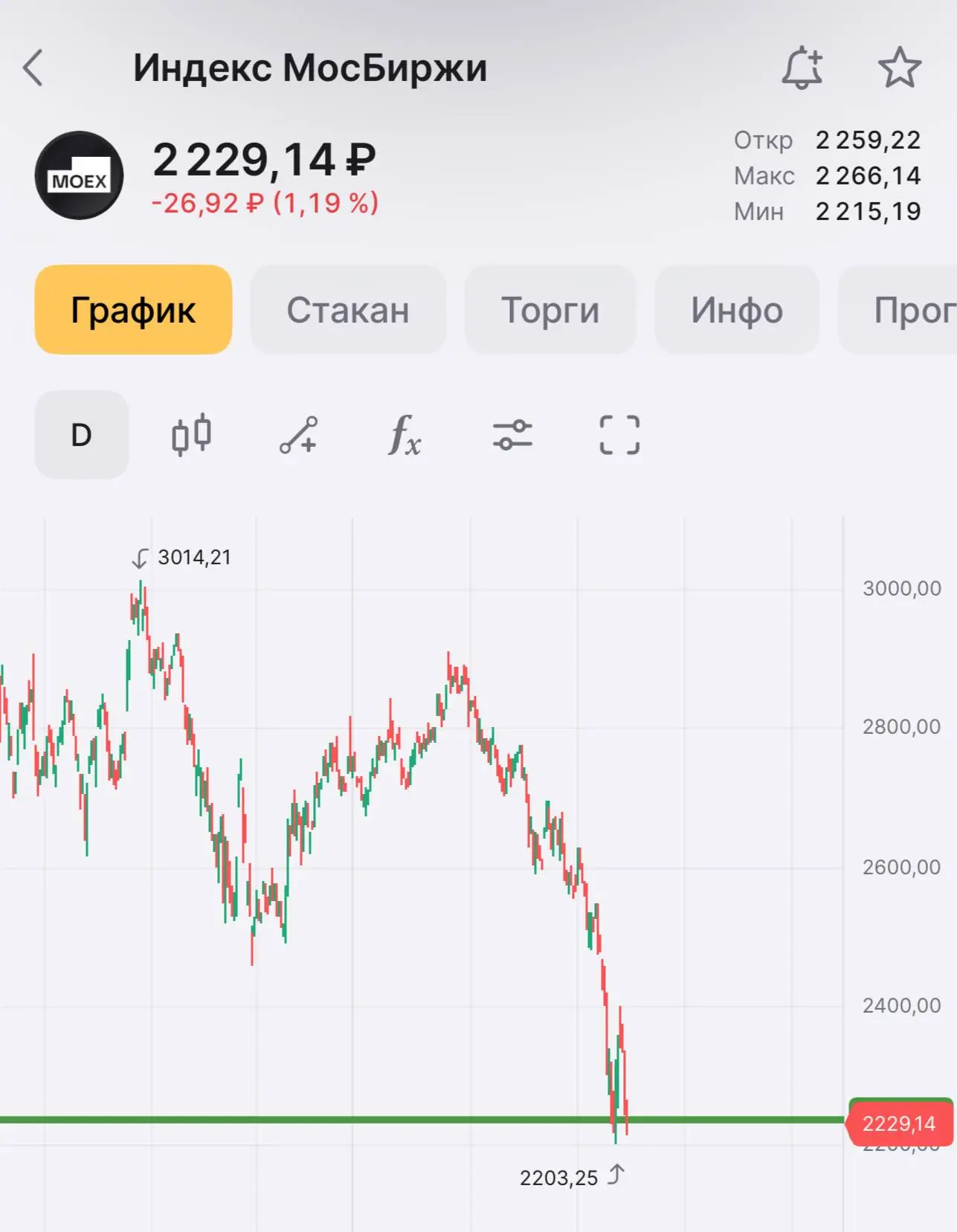 Рынок видимо хочет закрыть неделю ниже 2200п.