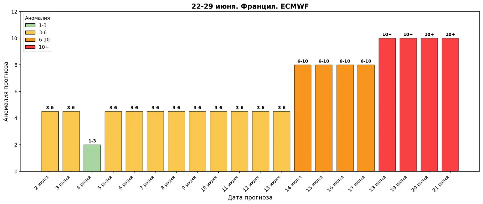 📊 Насколько заранее модели увидели сильную жару во Франции?

Аномальная жара во Франции оказалась н
