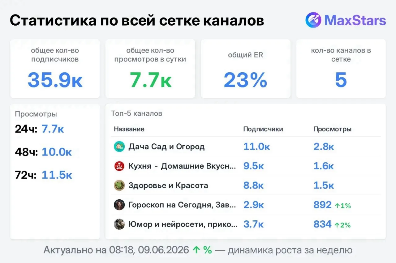 ❗️ПРОДАМ ПО СОЧНЫМ ЦЕНАМ!!! ❗️

250 сpm! Сразу во всех: 2000 рублей!

👤 Всего подписчиков в 5 канал