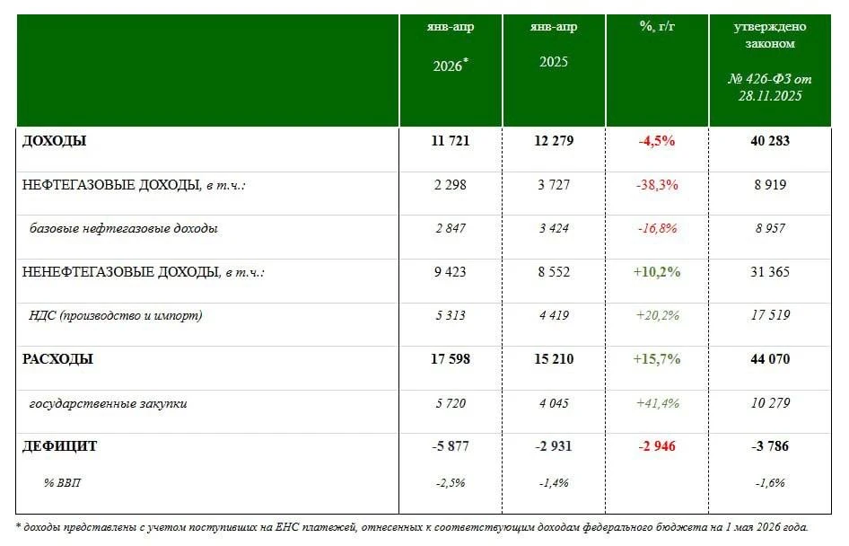 Нефтегазовые доходы бюджета РФ в январе–апреле упали на 38,3% год к году, до 2,3 трлн рублей, сообщи