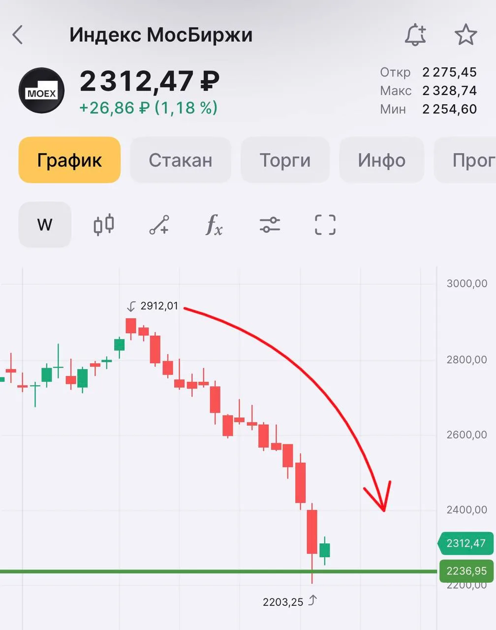 16 КРАСНЫХ НЕДЕЛЬ.

Не припомню таких затяжных падений по индексу. Более сильные снижение конечно бы