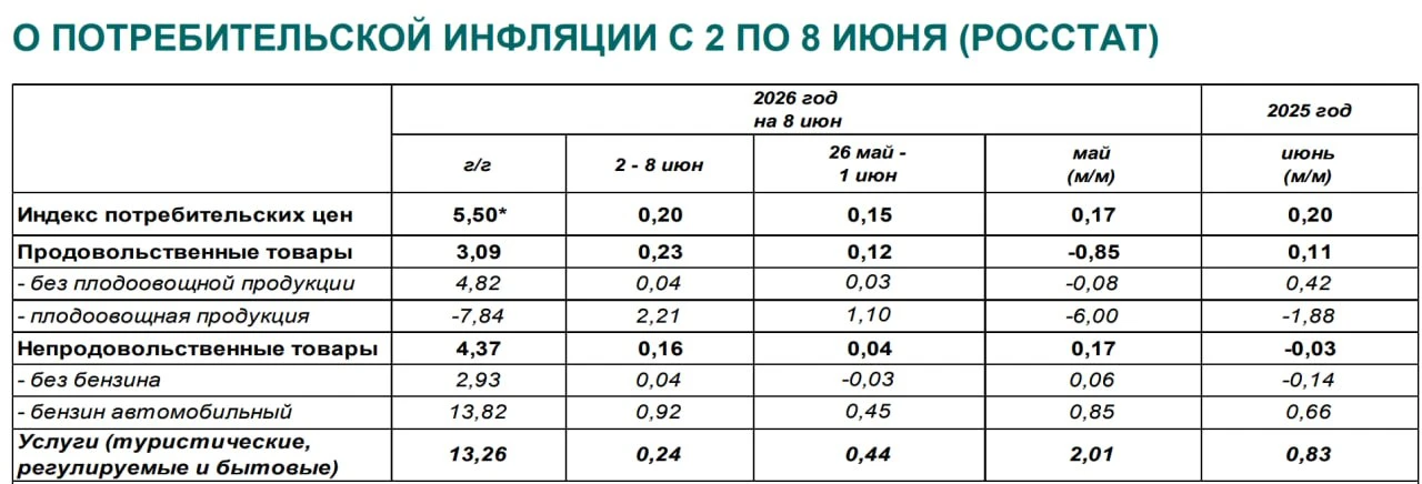⚡️📊Росстат опубликовал показатели инфляции за май и за последний недельный отрезок.
 
Инфляция в Ро