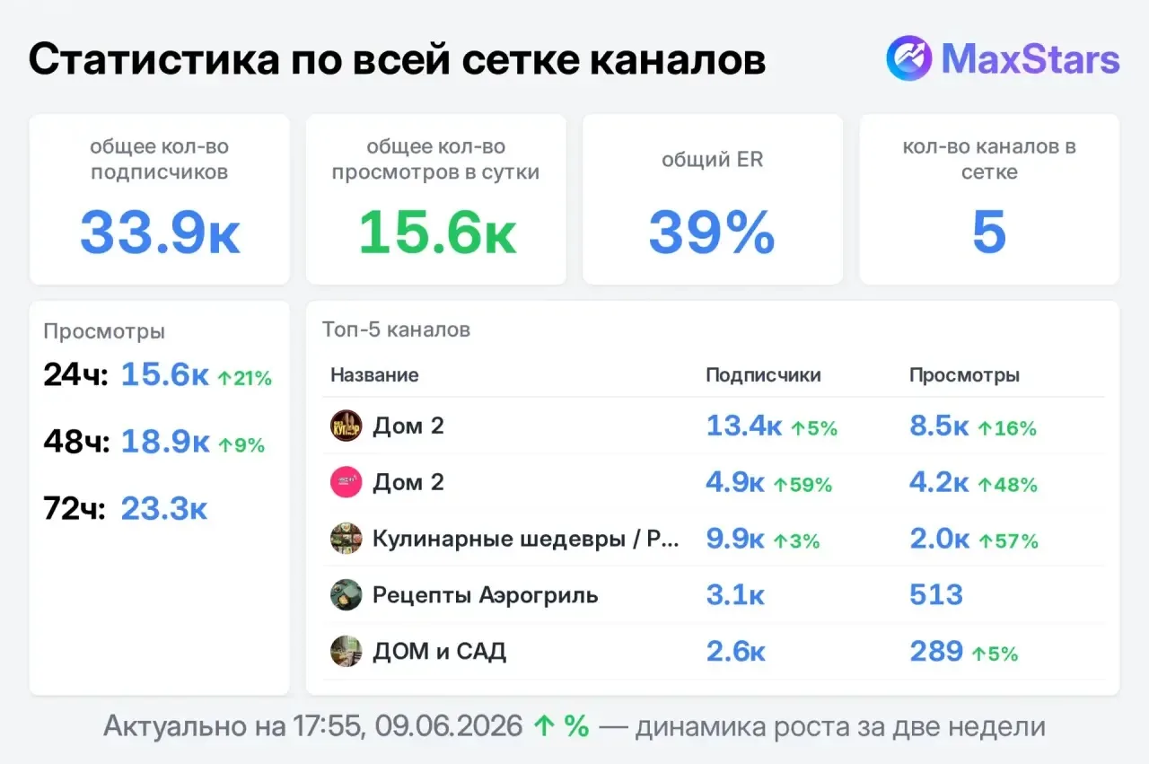 🔥Акция: вся сетка 2000р 
🚀Держу 1/72 - охват 23000👁️

Лояльная, очень активная взрослая ЖЦА

Отда