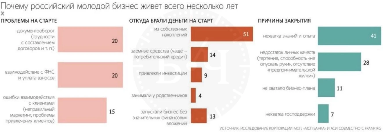 🤯 59% молодых предпринимателей признались, что реальность ведения бизнеса оказалась сложнее их ожид