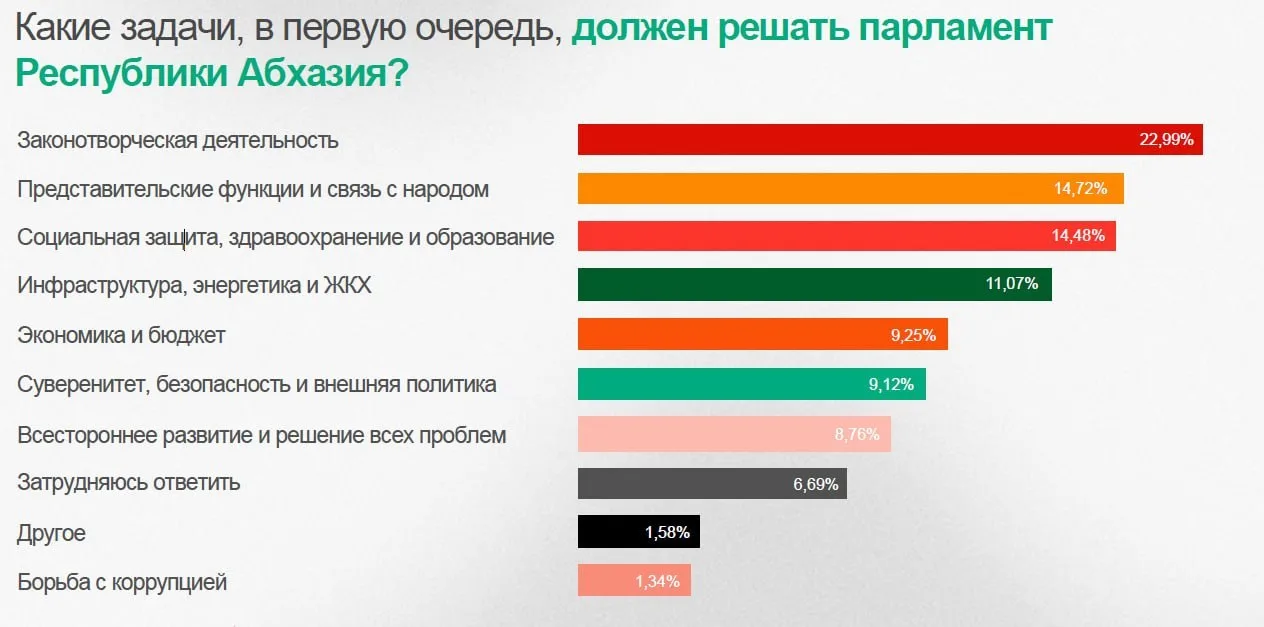 Парламент Абхазии должен заниматься законотворчеством, а борьба с коррупцией вообще не его.

Так сле