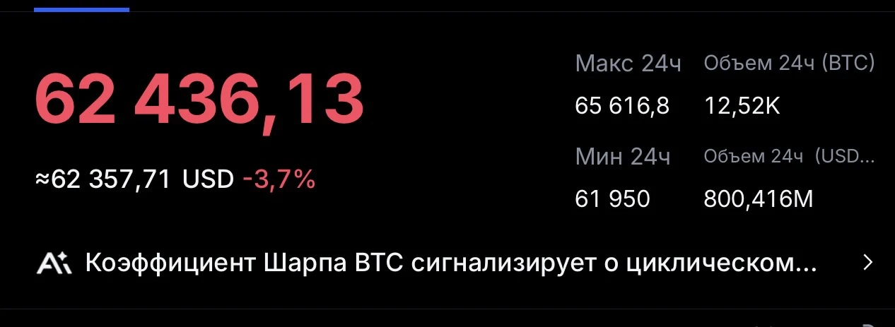 BTC ниже 62500$