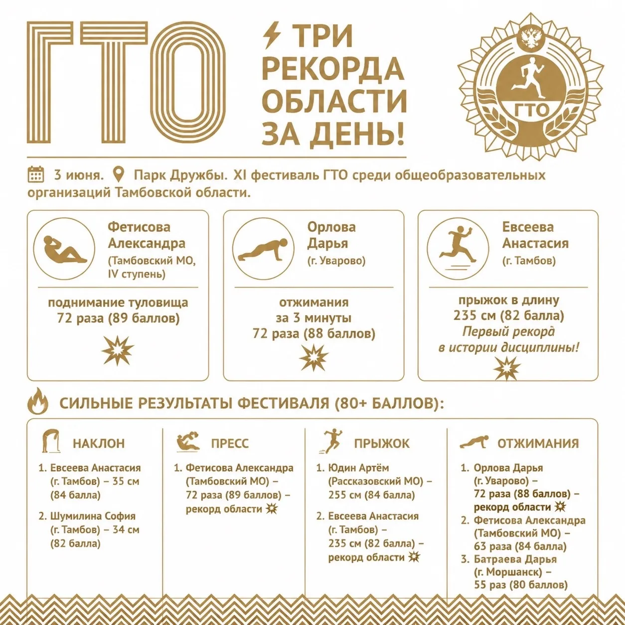 Фетисова Александра - рекордсменка области🔥 

3 июня в парке Дружба состоялся XI фестиваль ГТО сред