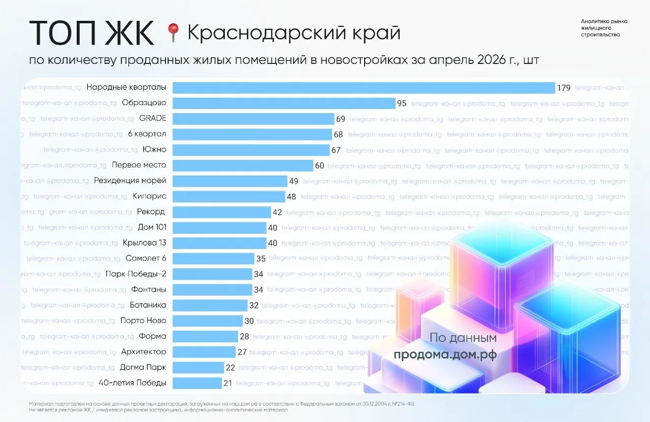 Представляем рейтинг жилых комплексов Краснодарского края по количеству проданных квартир в новостро
